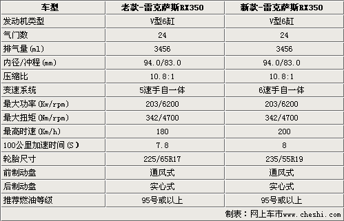 详解新老款雷克萨斯RX350差异