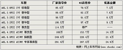 奥迪A8L全系减免购置税 最高优惠24.9万