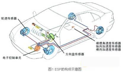 汽车ESP传感器介绍及其接口分析