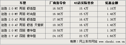 最高优惠近3万 六款20万主流SUV行情(5)