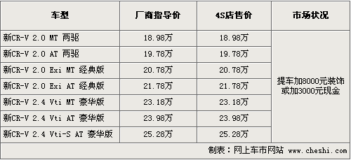 战国产RAV4 新CR-V提车加价减少1000