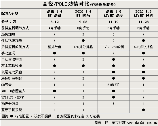 同为德系A0级小车 POLO--晶锐如何选择？