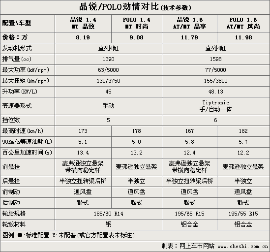 同为德系A0级小车 POLO--晶锐如何选择？