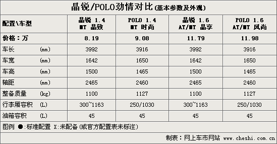 同为德系A0级小车 POLO--晶锐如何选择？