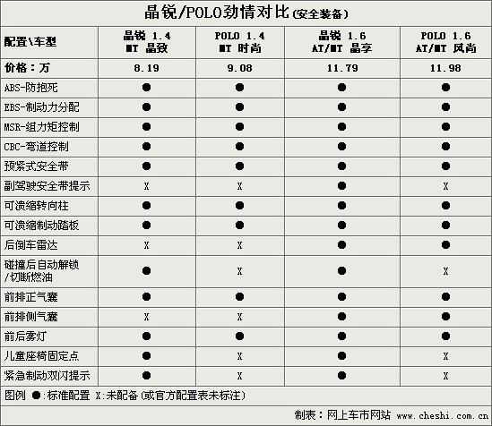 同为德系A0级小车 POLO--晶锐如何选择？