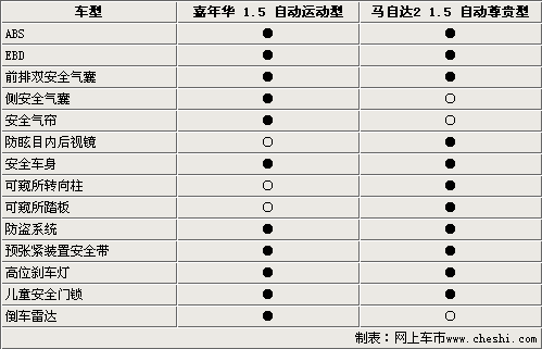 相同平台不同品牌 新嘉年华对比马自达2