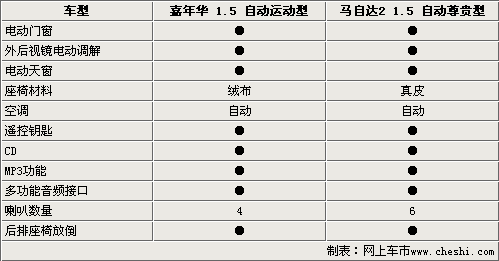 相同平台不同品牌 新嘉年华对比马自达2