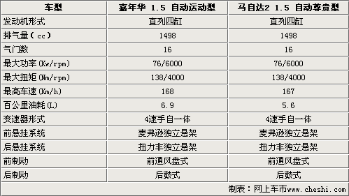 相同平台不同品牌 新嘉年华对比马自达2