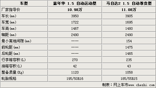 相同平台不同品牌 新嘉年华对比马自达2