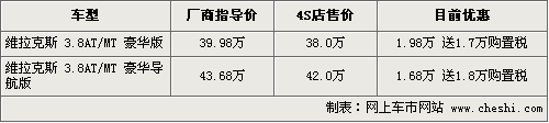 现代维拉克斯优惠近2万 购置税减半