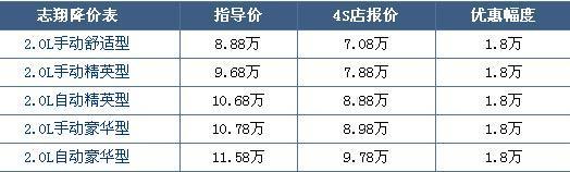 长安志翔让利1.8万元 2.0L手动舒适型售7.08万