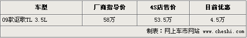 09款讴歌TL降4.5万 最低仅售53.5万