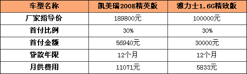 花明天钱办今天事 贷款购车零利率车推荐(3)