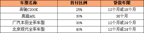 花明天钱办今天事 贷款购车零利率车推荐