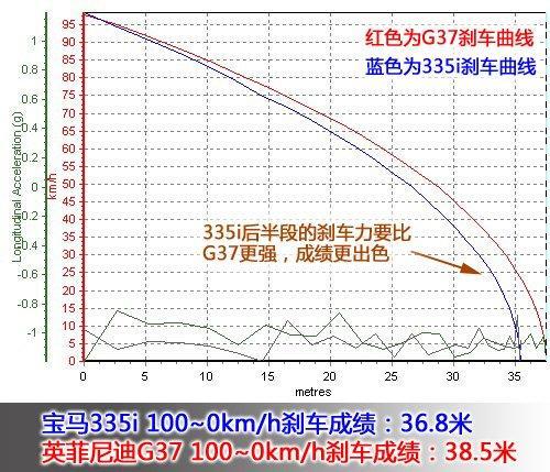 0.05秒的差距 宝马335i对比英菲尼迪G37(7)