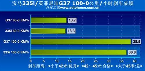 0.05秒的差距 宝马335i对比英菲尼迪G37(7)