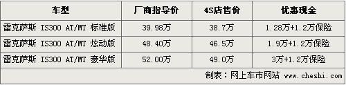 雷克萨斯IS300送1.2万保险 累降4万2