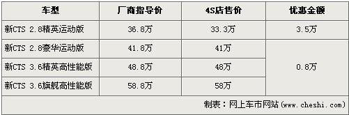 凯迪拉克新CTS降3.5万 最低售价33万元