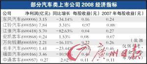 3月中国车市销量狂涨 一汽丰田首次跌出前十