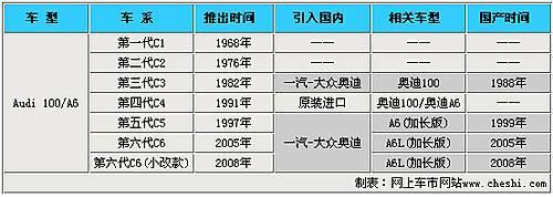 奥迪100到奥迪A6 国内最知名车型历史解密