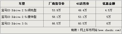 宝马X3最高降6万 入门级不足50万