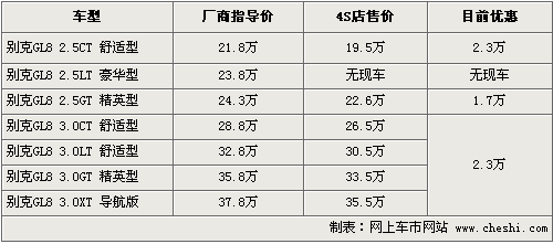 别克GL8降2.3万 入门车型售价跌至19.5万