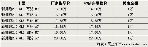 狮跑新老车型齐降价 4S店最高优惠3.3万元