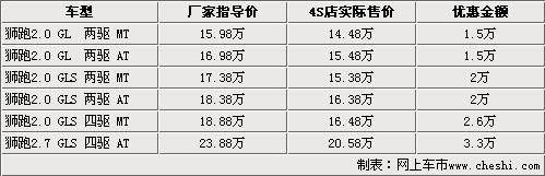 狮跑新老车型齐降价 4S店最高优惠3.3万元