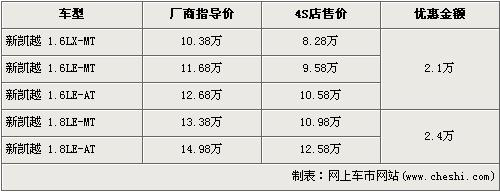 新凯越最高降2.4万 最低配车型仅售8.28万