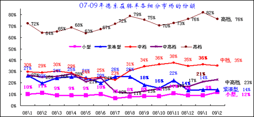 2009年1-2月中国汽车市场分析报告(13)