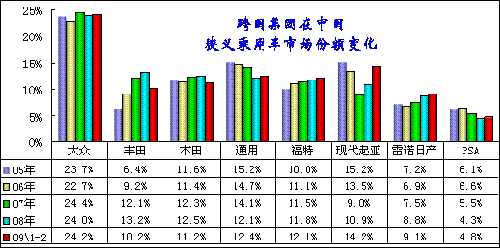 2009年1-2月中国汽车市场分析报告(6)