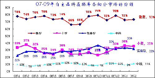 2009年1-2月中国汽车市场分析报告(11)