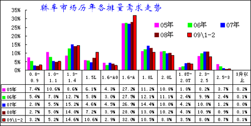 2009年1-2月中国汽车市场分析报告(14)