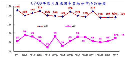 2009年1-2月中国汽车市场分析报告(13)