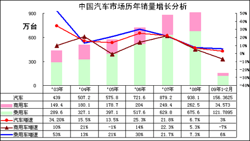 2009年1-2月中国汽车市场分析报告(2)