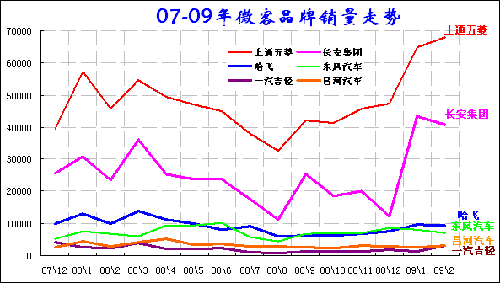 2009年1-2月中国汽车市场分析报告(10)