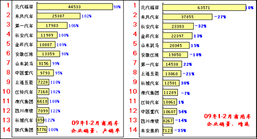 2009年1-2月中国汽车市场分析报告(6)