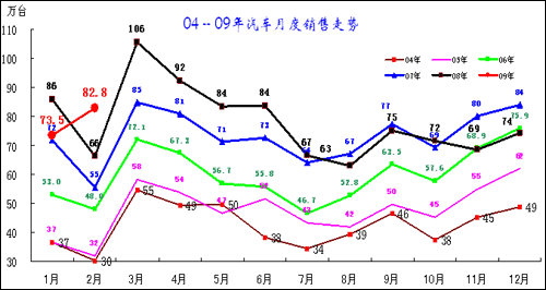 2009年1-2月中国汽车市场分析报告(3)