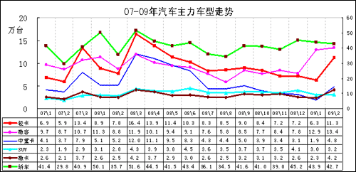 2009年1-2月中国汽车市场分析报告(4)