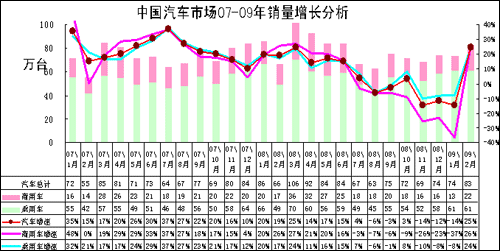 2009年1-2月中国汽车市场分析报告(3)