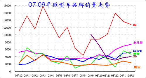 2009年1-2月中国汽车市场分析报告(7)