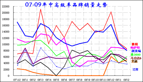 2009年1-2月中国汽车市场分析报告(8)