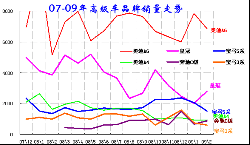 2009年1-2月中国汽车市场分析报告(8)