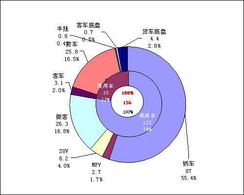 2009年1-2月中国汽车市场分析报告(4)