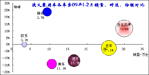 2009年1-2月中国汽车市场分析报告(10)