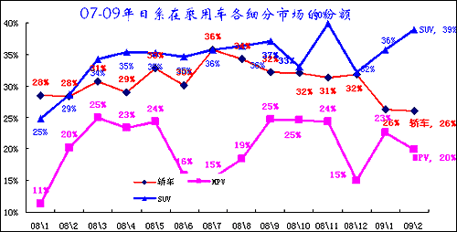 2009年1-2月中国汽车市场分析报告(12)