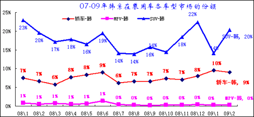 2009年1-2月中国汽车市场分析报告(13)