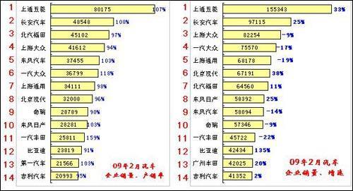 2009年1-2月中国汽车市场分析报告(5)