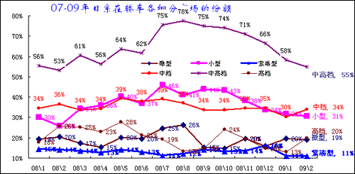 2009年1-2月中国汽车市场分析报告(12)