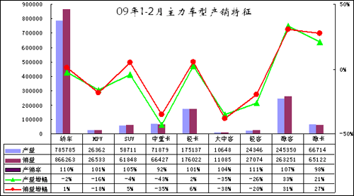 2009年1-2月中国汽车市场分析报告(4)